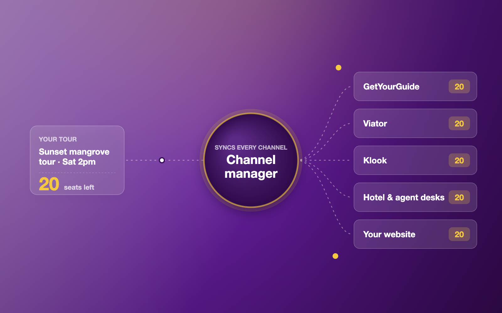 A channel manager syncing one pool of 20 seats across GetYourGuide, Viator, Klook, hotel desks and your own website